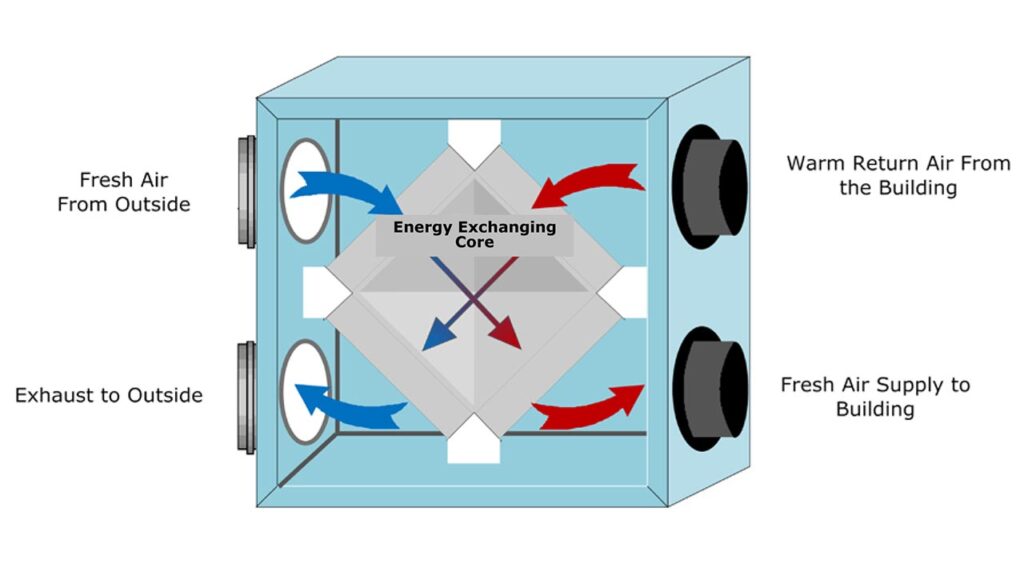 how an erv works